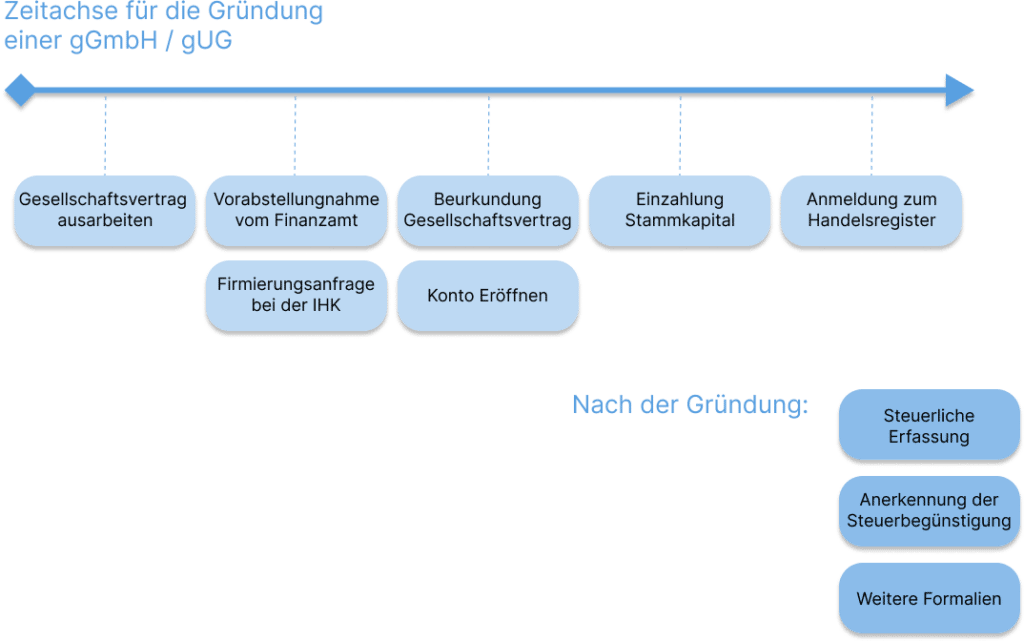 Gemeinnützige UG gründen - Ablauf, Formalien und Steuern