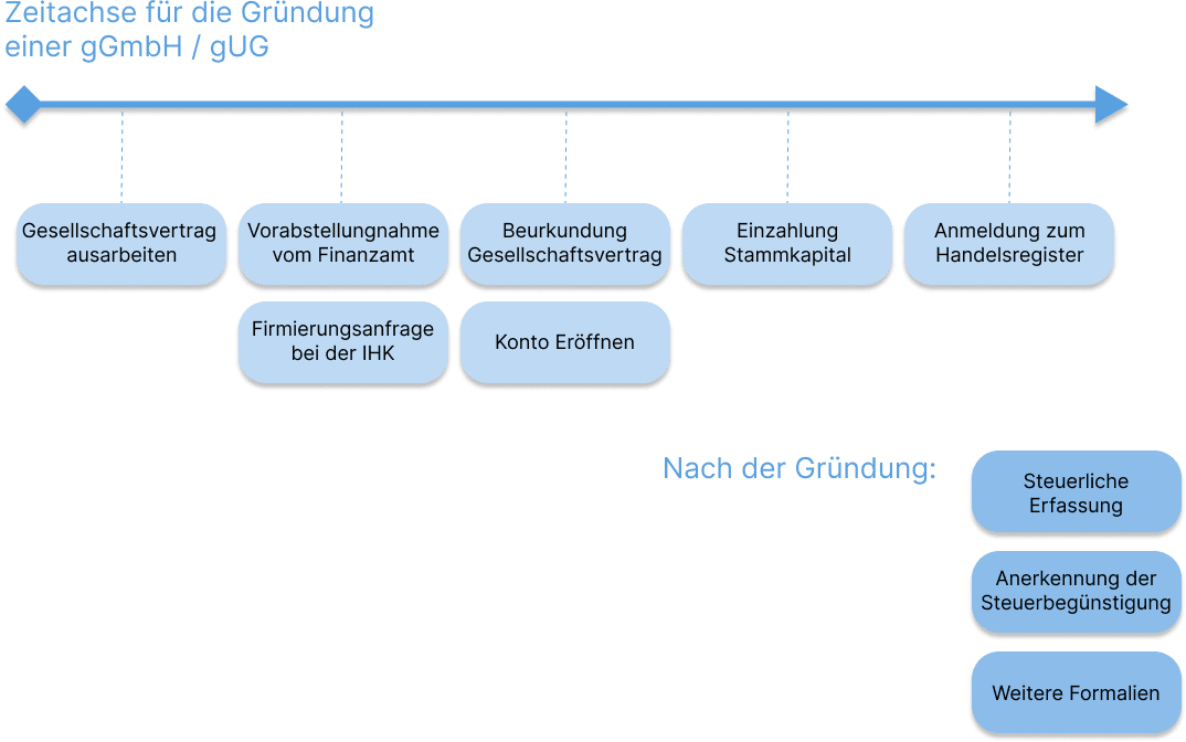 Zeitlicher Ablauf der einzelnen Schritte bei der Gründung einer gemeinnützigen Ug (gUG)